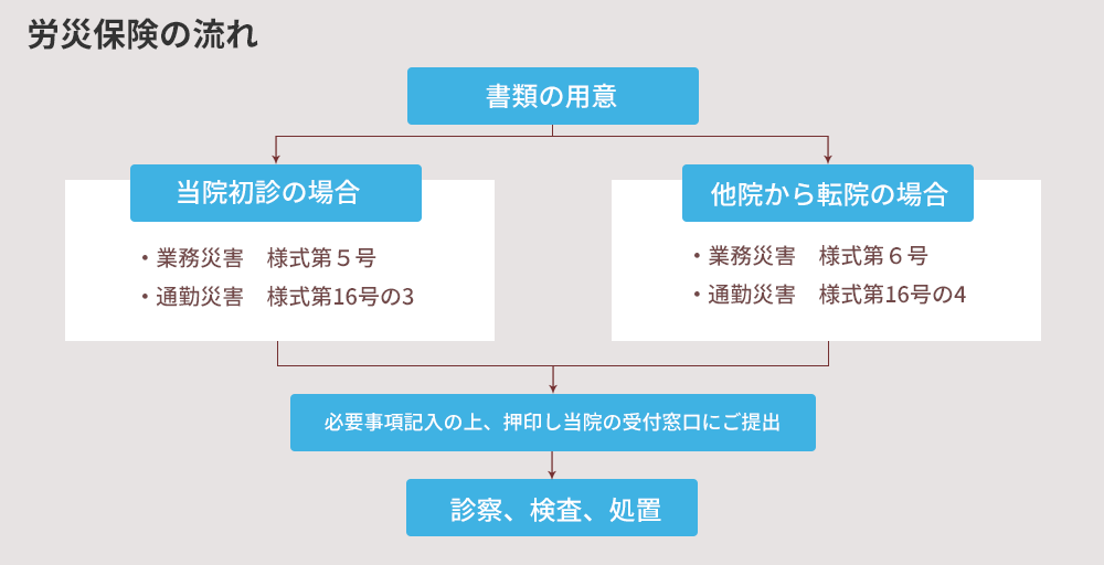労災保険の流れ＜書類の用意＞＜当院初診の場合、業務災害 様式第５号・通勤災害 様式第１６号の３＞＜他院から転院の場合、業務災害 様式第６号・通院災害 様式第１６号の４＞必要事項帰入の上、押印し当院の受付など窓口にご提出。診察、検査、処置